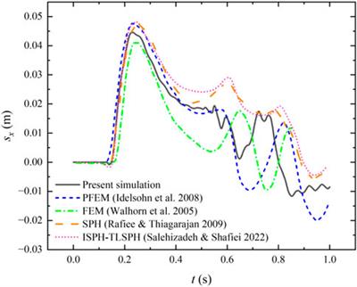 Modeling structural deformation and failure in fluid-structure interaction with WC-TLSPH